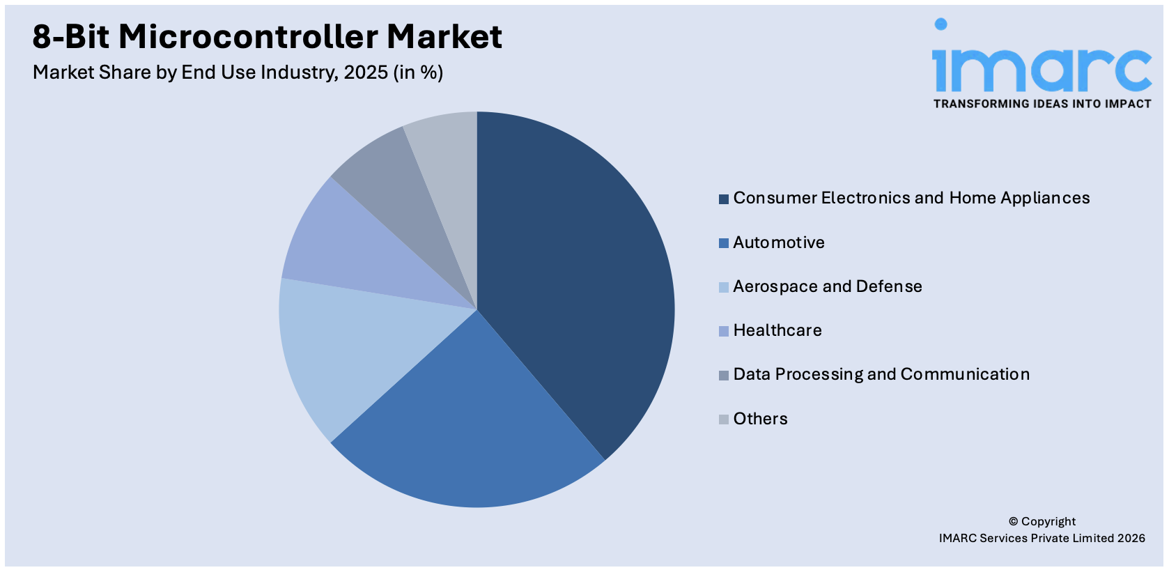 8-Bit Microcontroller Market By End Use Industry